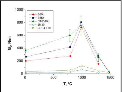 Figura 2.11 Dependência da tensão máxima com a temperatura para todos os  refratários ensaiados pelo método da cunha