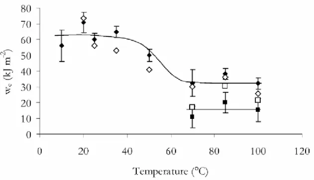 Figura 3.2 – Determinação da transição dúctil-frágil utilizando w e  em função da  temperatura de ensaio [54]