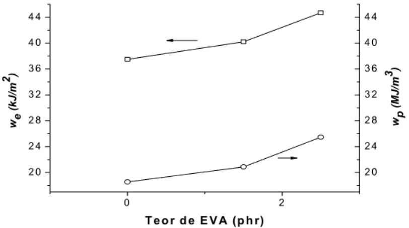 Figura 3.4 - w e  e w p  em função do teor de compatibilizante EVA para blenda  PET/PE