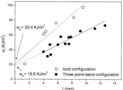 Figura 3.5 – Curvas de w f  versus ligamento, para PA modificada com 25% de  borracha, obtidas em ensaios de impacto Izod e Charpy