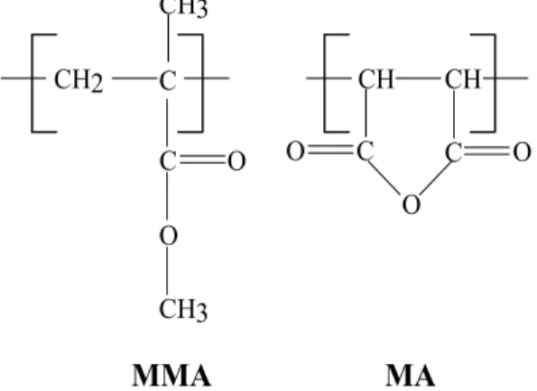Figura 4.1 - Unidade de repetição do copolímero MMA-MA utilizado como  compatibilizante a blenda PA6/ABS