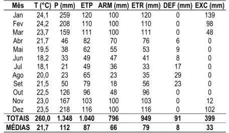 Tabela 1. Dados climáticos do município de Descalvado (período de 1941 a 1970) 