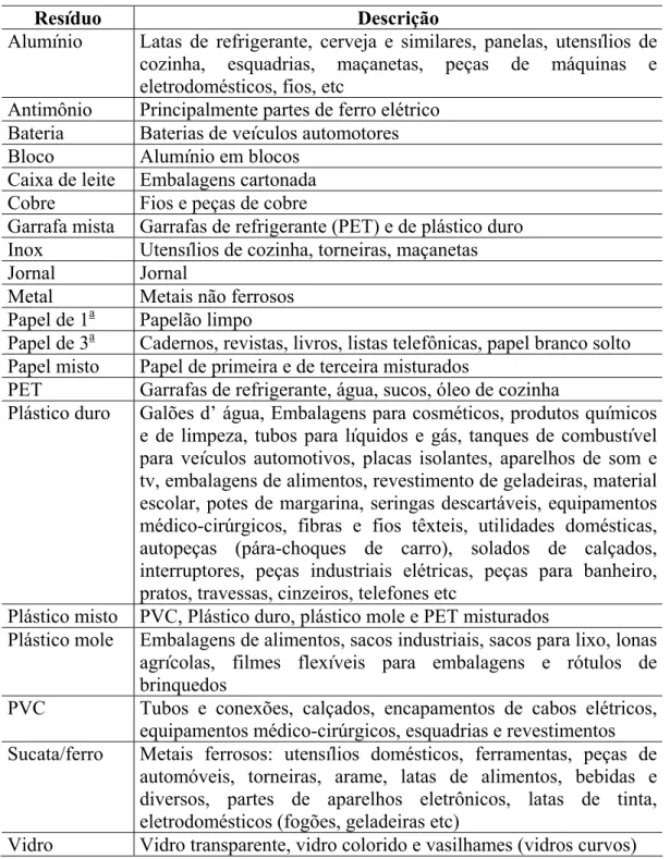 Tabela 2 – Categorias dos resíduos segundo classificação utilizada pelos catadores  autônomos 