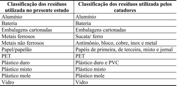 Tabela 3 – Categoria utilizadas no presente estudo para classificação dos resíduos  Classificação dos resíduos 