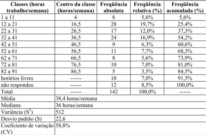 Tabela 4 – Distribuição em classes das horas trabalhadas  Classes (horas  trabalho/semana)  Centro da classe (horas/semana) Freqüência absoluta  Freqüência  relativa (%)  Freqüência  acumulada (%) 1 a 11  6  8  5,6%  5,6%  12 a 21  16,5  28  19,7%  25,4%  
