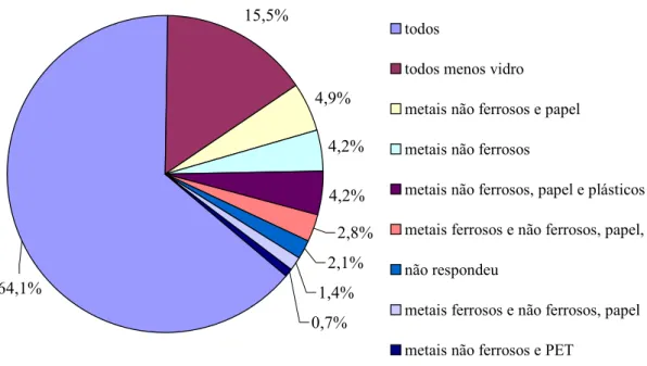 Figura 7 - Porcentagem de catadores por variedade de resíduo que coleta 