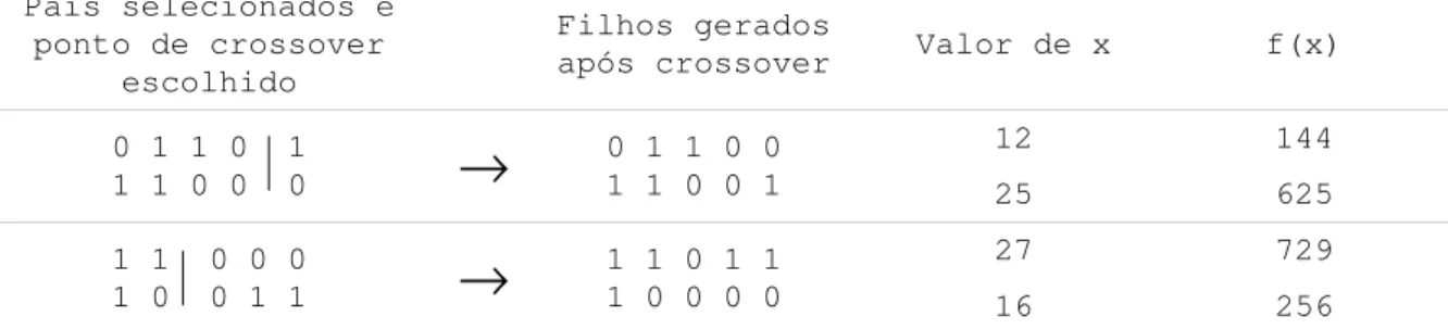 Tabela  2: Demonstração  do  crossover  ocorrendo  entre  os pais.