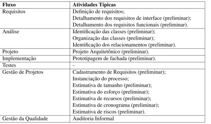 Tabela 4: Atividades da Iteração de Levantamento de Requisitos do Processo Práxis