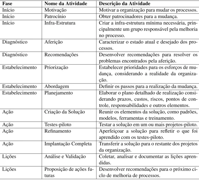 Tabela 6: Atividades definidas pelo Modelo IDEAL ( PÁDUA , 2003) Fase Nome da Atividade Descrição da Atividade