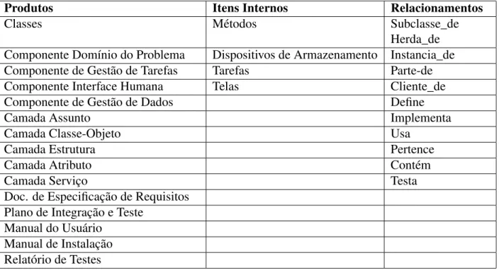 Tabela 7: Exemplo de Elementos Controlados para o Paradigma Orientado a Objetos ( ITAMI , 1997)
