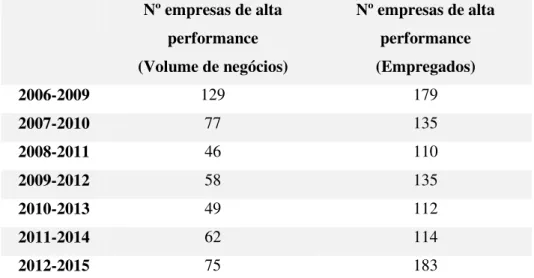 Tabela 4.2.1 - Numero de empresas de alta performance (Espanha)