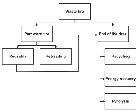Figure 2- 5 illustrates the flow of waste tire utilisation. 