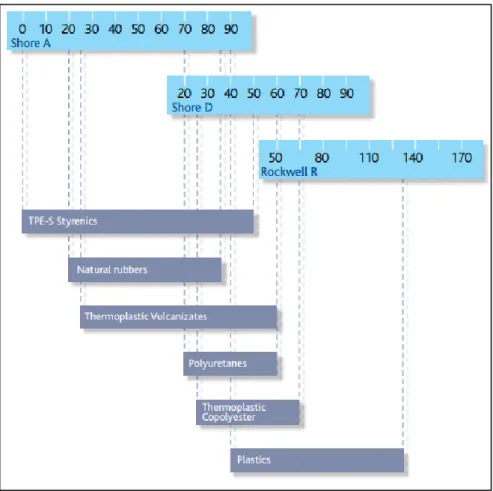 Figure 5- 2 Thermoplastic hardness range[65] 