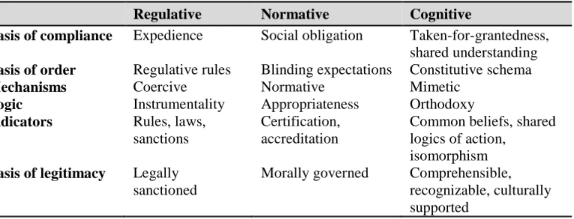 Table 2.1: Three elements of the institutions 