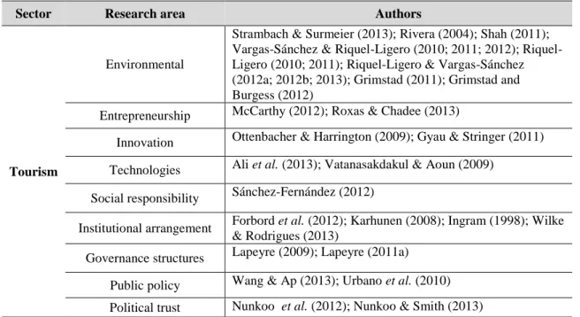 Table 2.2: Main research areas of Institutional Theory in tourism 