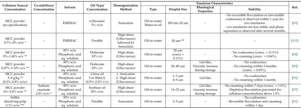 Table 1. Brief summary of the formulation and characteristics of emulsions stabilized by regenerated cellulose.