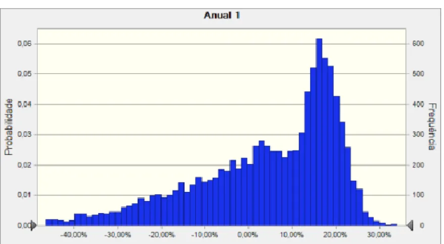 Gráfico 2: Distribuição de Retornos do Caso 1 – 3,41 BCM 