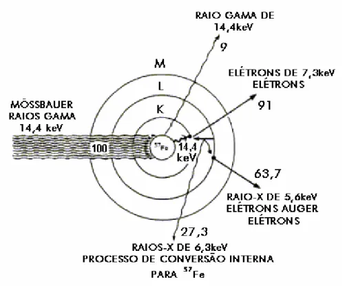 Figura 9- Representação esquemática do processo de desexcitação do  57 Fe, envolvido  no efeito Mössbauer [18] 