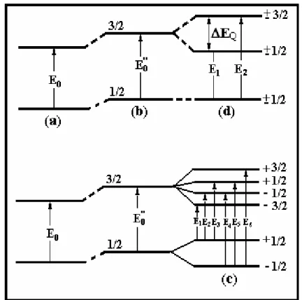 Figura 10 - Efeito das Interações Hiperfinas nos níveis de energia do  57 Fe. (a) sem  interação, (b) Interação Monopolar Elétrica, (c) Interação Dipolar Magnética, (d) Interação 