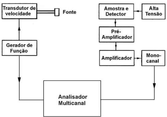 Figura 11 – Diagrama de blocos para espectroscopia Mössbauer de elétrons de  conversão (CEMS) e de raios-x de conversão (CXMS) [20] 