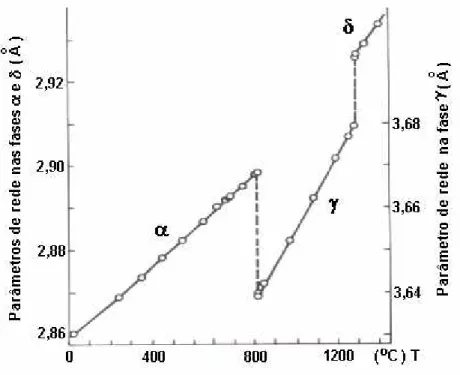 Figura 23 – Efeito da temperatura sobre o parâmetro de rede do ferro [30] . 