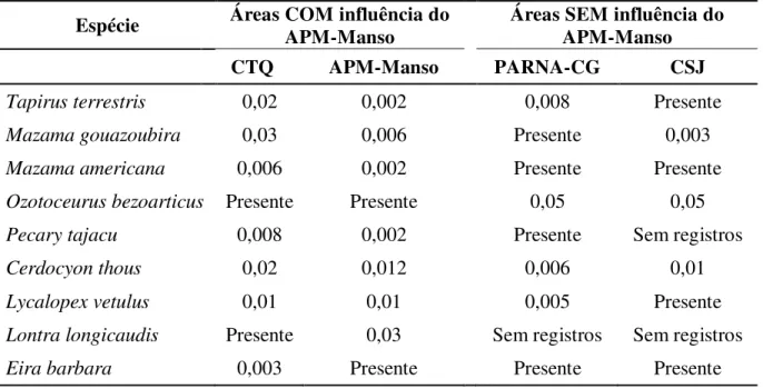 Tabela 11. Comparação múltipla pareada (Pós-teste de Dunn) dos índices de abundância,  considerando  taxa  de  encontro  calculada  para  o  conjunto  de  todas  as  espécies  (Teste  de  Kruskal-Wallis)