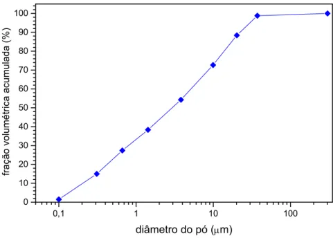 Figura 3.5: Curva de distribuição granulométrica do material pulverulento, construída a partir  dos resultados obtidos do programa MALVERN MASTERSIZER