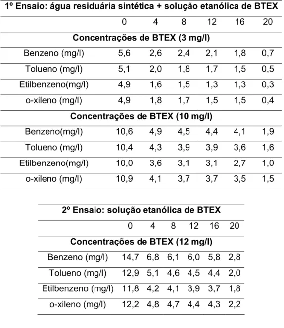 Tabela 6.1: Dados experimentais da concentração de BTEX nas  diferentes fases de operação obtidas em posições de L/D de 0 a 20