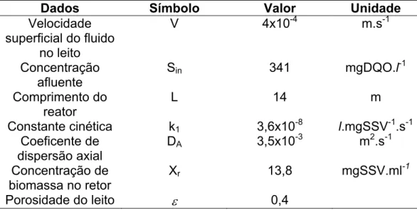 Tabela 6.4: Valores dos parâmetros utilizados na resolução do modelo 