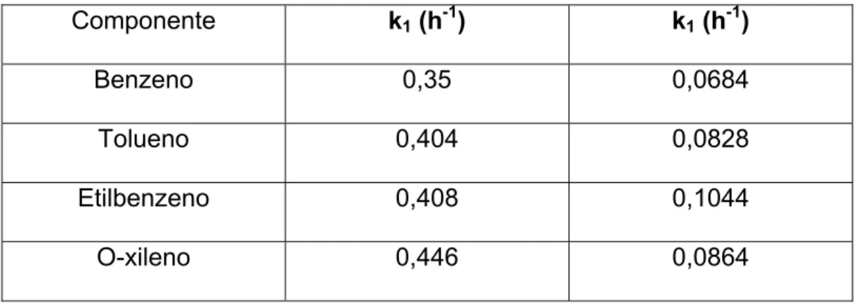 Tabela 7.1 Valores da constante cinética de primeira ordem obtidos do  trabalho de De Nardi (2002) e obtidos neste trabalho