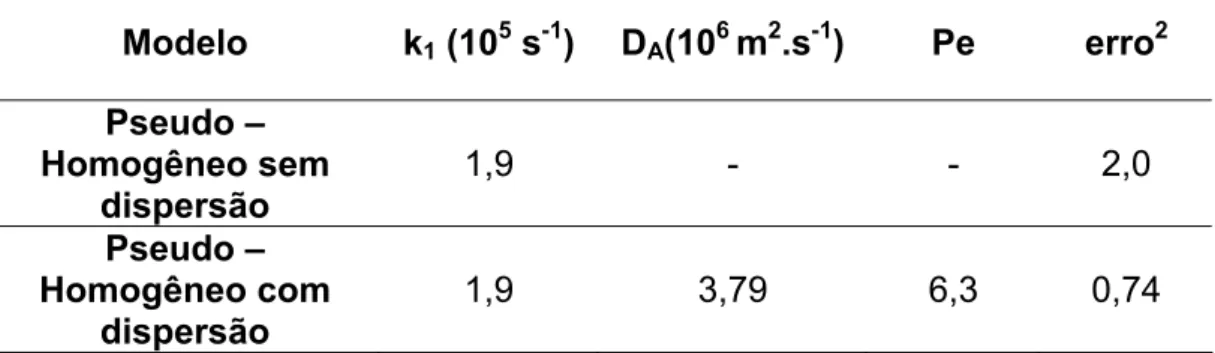 Tabela 7.2 Valores da constante cinética de primeira ordem, do  coeficiente de dispersão axial e da somatória dos desvios ao quadrado