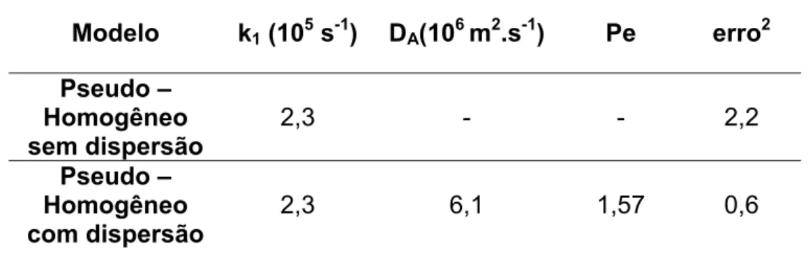 Tabela 7.3: Valores da constante cinética de primeira ordem, do  coeficiente de dispersão axial e da somatória dos desvios ao quadrado