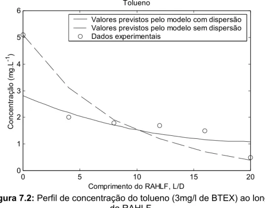 Figura 7.2: Perfil de concentração do tolueno (3mg/l de BTEX) ao longo  do RAHLF. 