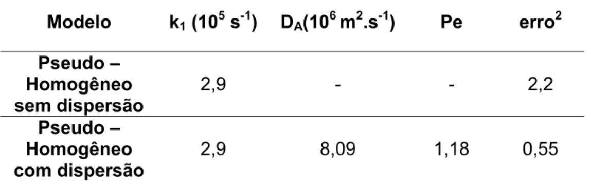 Tabela 7.4: Valores da constante cinética de primeira ordem, do  coeficiente de dispersão axial e da somatória dos desvios ao quadrado