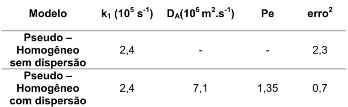 Tabela 7.5: Valores da constante cinética de primeira ordem, do  coeficiente de dispersão axial e da somatória dos desvios ao quadrado