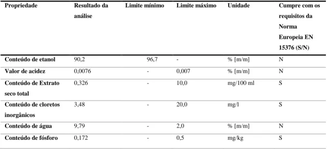 Tabela 26 - Resumo dos resultados finais das análises de bioetanol. 