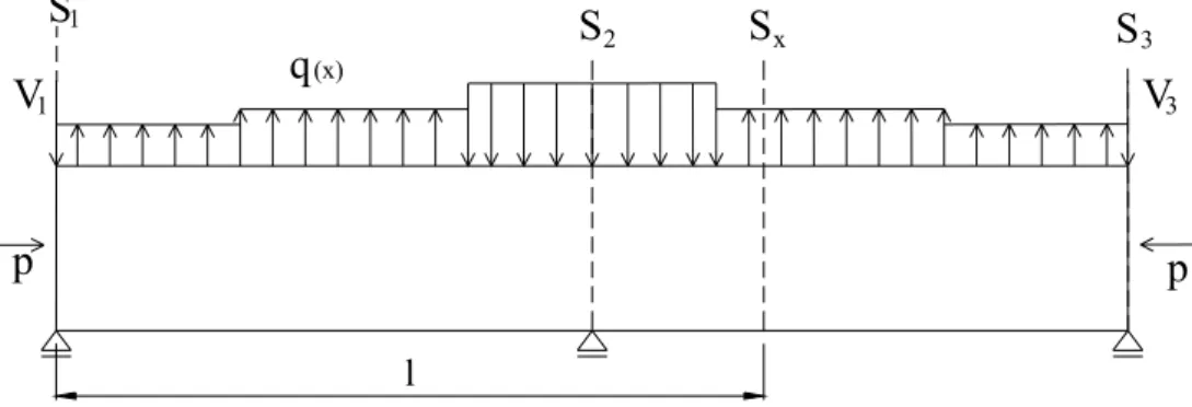 Figura 3.7: Esquema de forças na viga devido ao efeito de protensão 