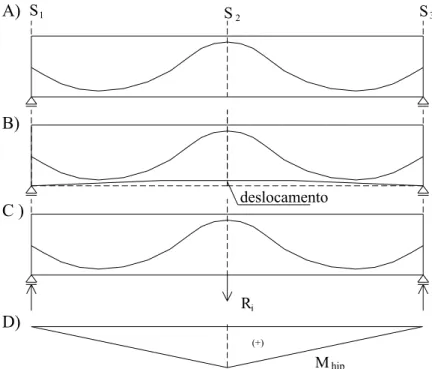 Figura 3.11: Efeito hiperestático de protensão 