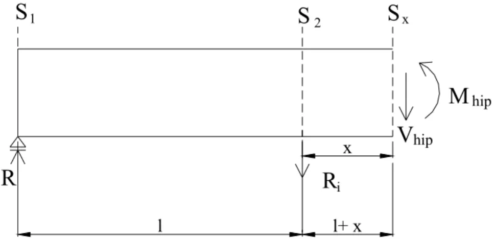 Figura 3.12: Esquemas de forças na viga para a seção S devido ao efeito hiperestático