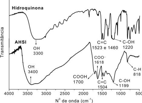Figura 3.2 – Espectros de FTIR da hidroquinona e ácido húmico sintetizado a partir da  hidroquinona (AHSI)