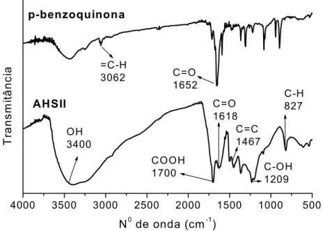 Figura 3.3 – Espectros de FTIR da p-benzoquinona e ácido húmico sintetizado a partir da  p-benzoquinona (AHSII)