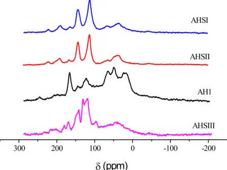 Figura 3.6 – Espectro de RMN de  13 C das amostras sintetizadas a partir da hidroquinona  (AHSI), p-benzoquinona (AHSII), de ácido húmico (AH) extraídos de solo (AH1),  hidroquinona com ácido 4-aminobenzóico (AHSIII).