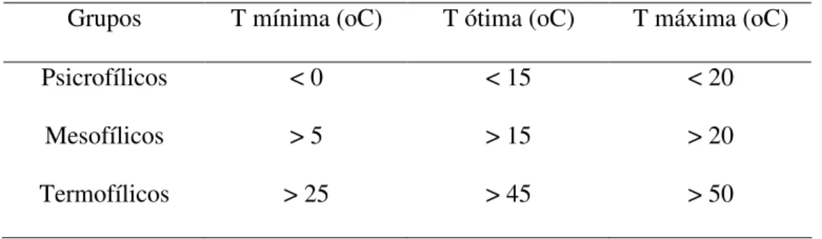 Tabela 2.1 – Definição dos microrganismos de acordo com suas temperaturas  cardeais de crescimento