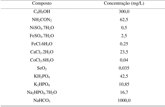 Tabela 3.1- Composição da água residuária sintética a base de fenol de acordo com  Del Nery (1987) para DQO de 1000 mg/L