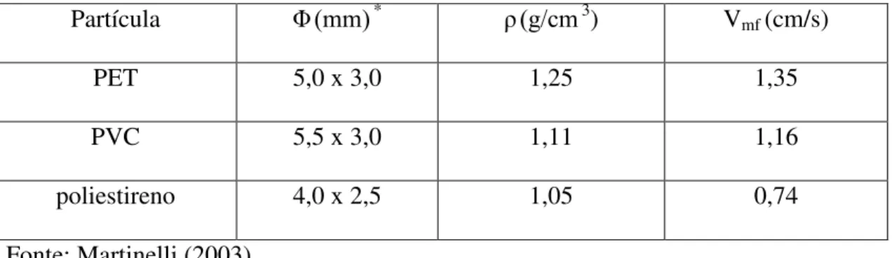 Tabela 3.2 –Dimensão, densidade e velocidade de mínima fluidização para as  partículas de poliestieno, PET e PVC