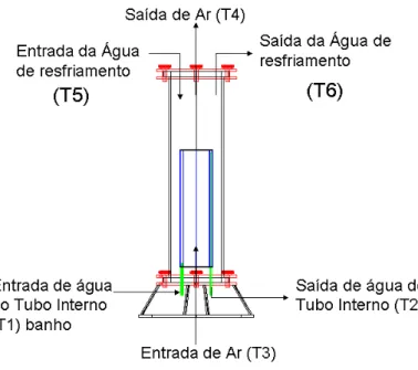 Figura 3-3 Esquema para determinação experimental do coeficiente global de  transferência de calor