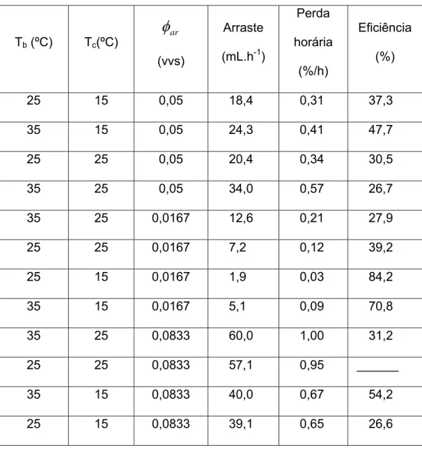 Tabela 4-2 Dados experimentais da avaliação do arraste de água do biorreator  airlift  T b  (ºC)  T c (ºC)  arφ    (vvs)  Arraste (mL.h-1 )  Perda  horária  (%/h)  Eficiência (%)  25 15 0,05  18,4  0,31  37,3  35 15 0,05  24,3  0,41  47,7  25 25 0,05  20,4