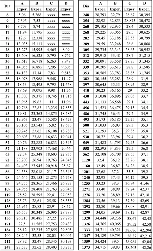 Tabela 5.4. Flechas ao longo do tempo dos protótipos de ROGGE [2001] e ROGGE  [2002] 