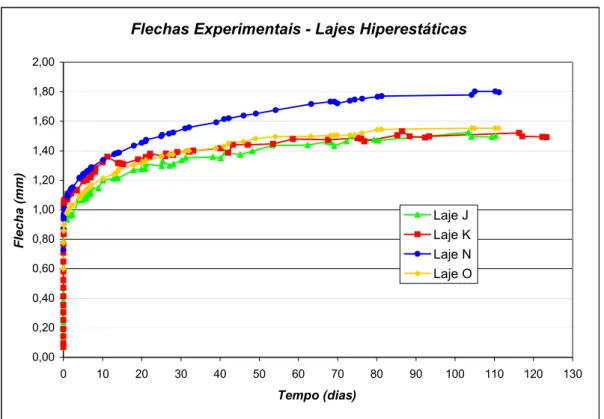 Gráfico 5.4. Deslocamento no meio do vão das lajes hiperestáticas 