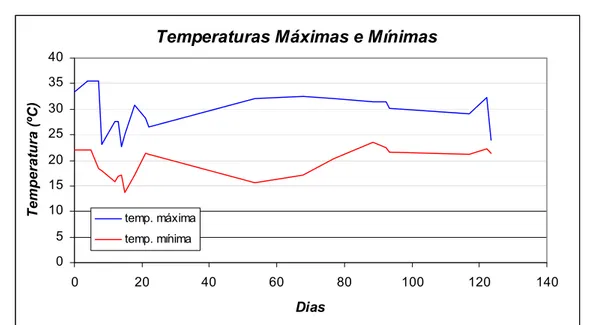 Gráfico 5.9. Temperaturas máximas e mínimas do dia  Umidades Máximas e Mínimas